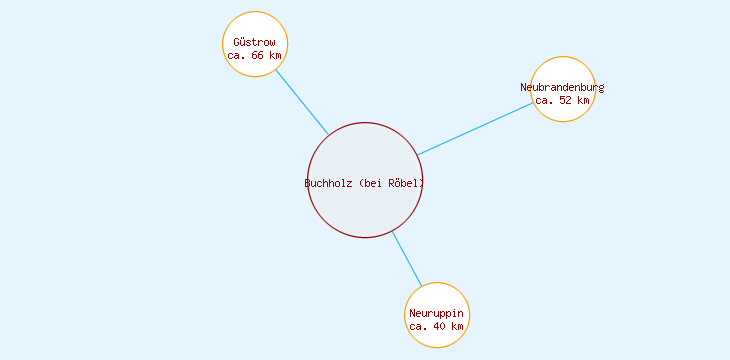Distanzen Buchholz (bei Röbel)
