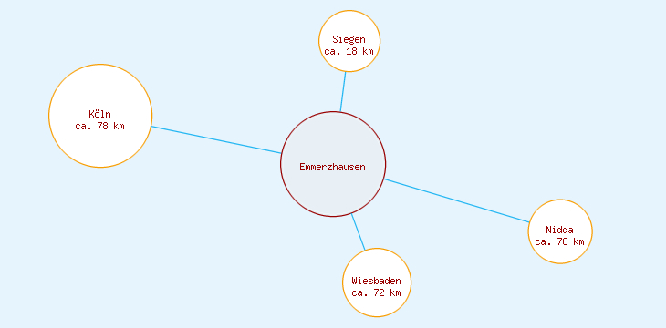 Distanzen Emmerzhausen