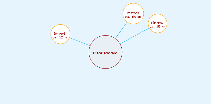 Distanzen Friedrichsruhe