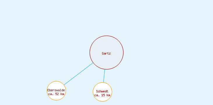 Distanzen Gartz