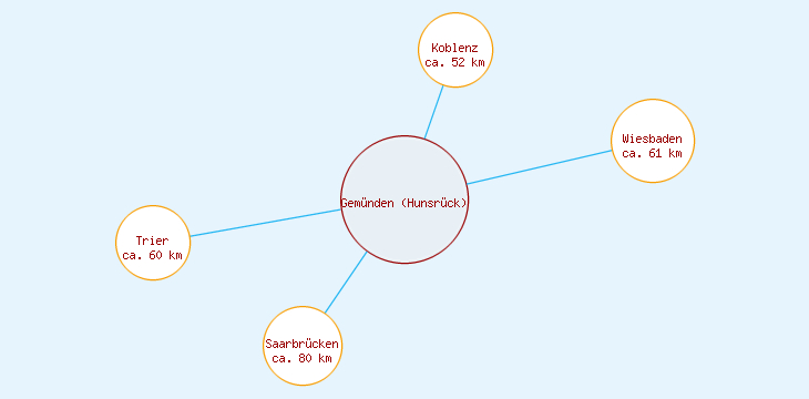 Distanzen Gemünden (Hunsrück)