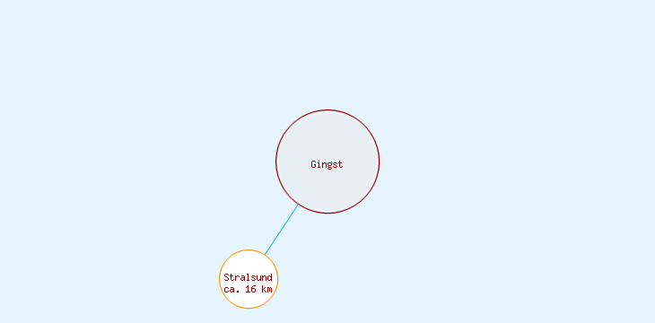 Distanzen Gingst