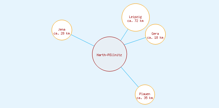 Distanzen Harth-Pöllnitz