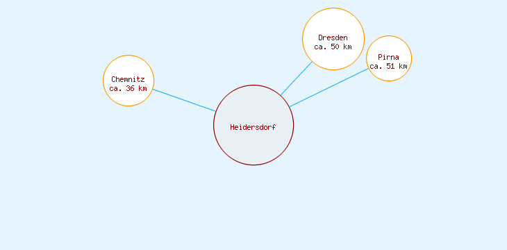Distanzen Heidersdorf