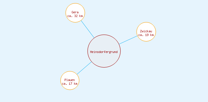 Distanzen Heinsdorfergrund