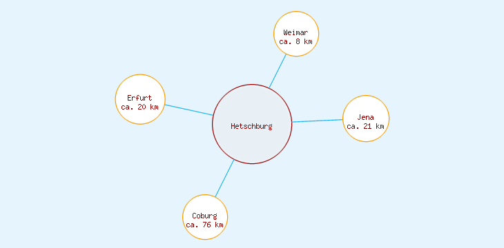 Distanzen Hetschburg
