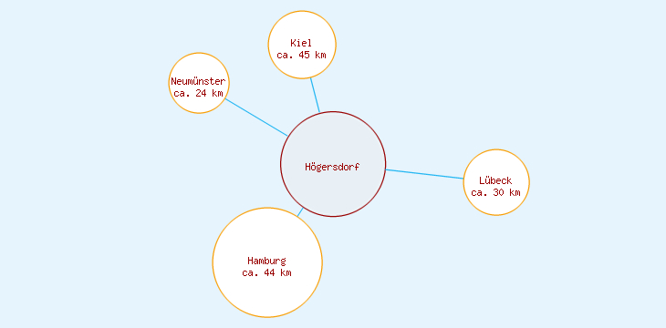 Distanzen Högersdorf