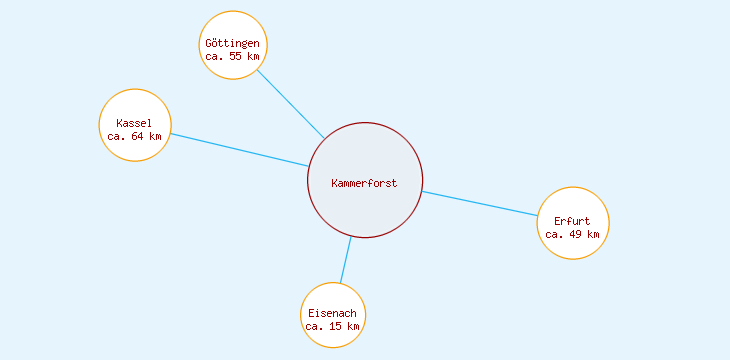 Distanzen Kammerforst