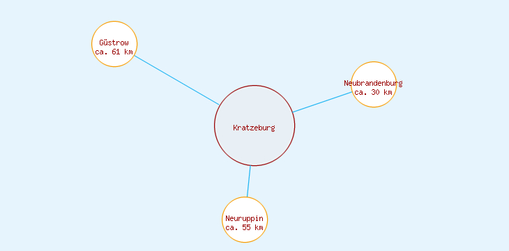 Distanzen Kratzeburg
