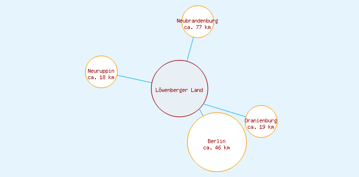 Distanzen Löwenberger Land