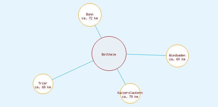 Distanzen Beltheim