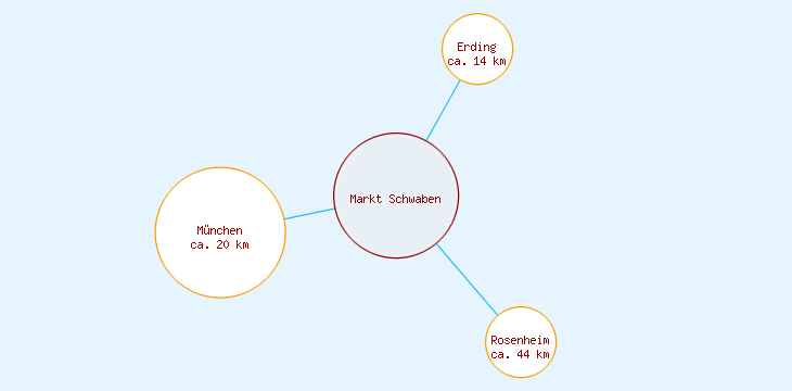 Distanzen Markt Schwaben