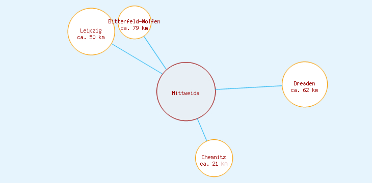 Distanzen Mittweida