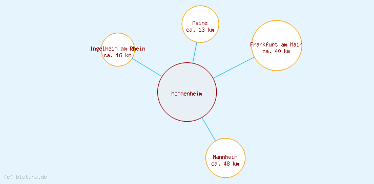 Distanzen Mommenheim