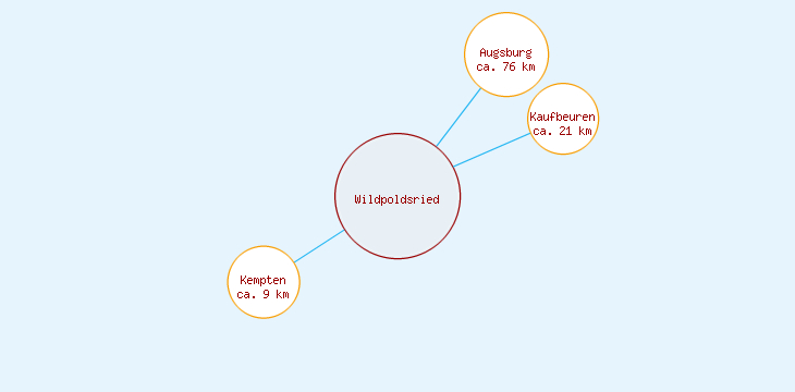 Distanzen Wildpoldsried
