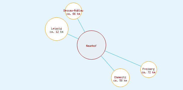 Distanzen Naunhof