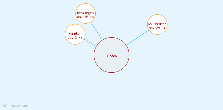 Distanzen Durach