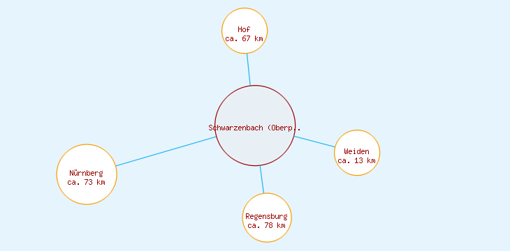 Distanzen Schwarzenbach (Oberpfalz)