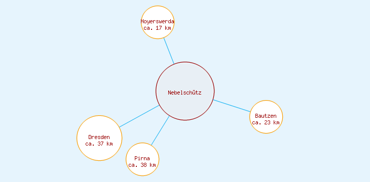 Distanzen Nebelschütz