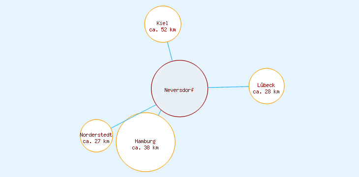 Distanzen Neversdorf