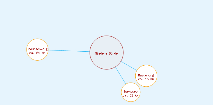Distanzen Niedere Börde
