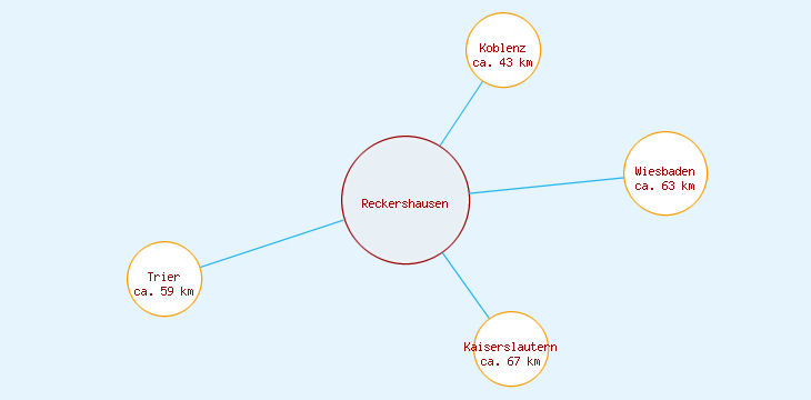Distanzen Reckershausen