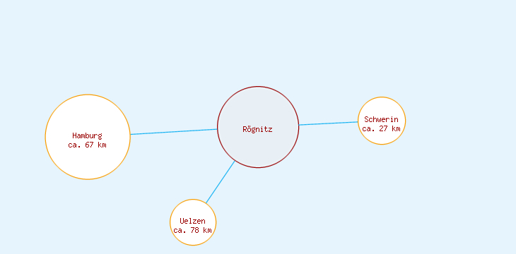 Distanzen Rögnitz