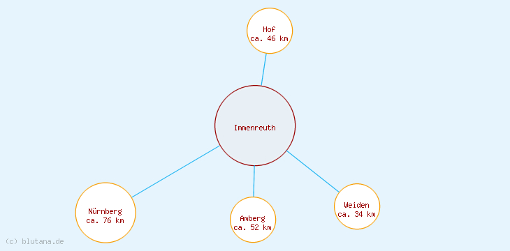 Distanzen Immenreuth