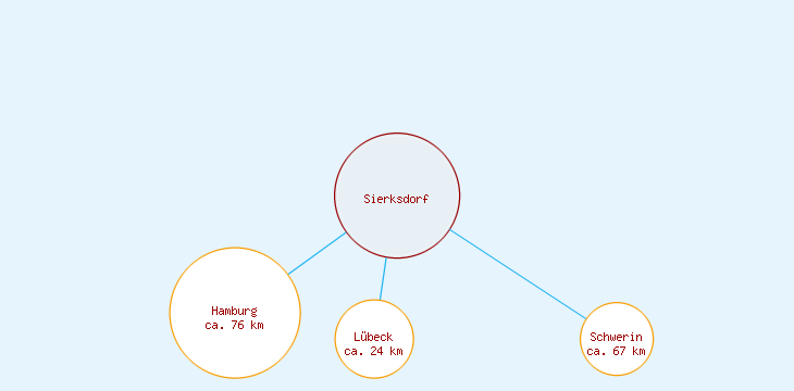 Distanzen Sierksdorf
