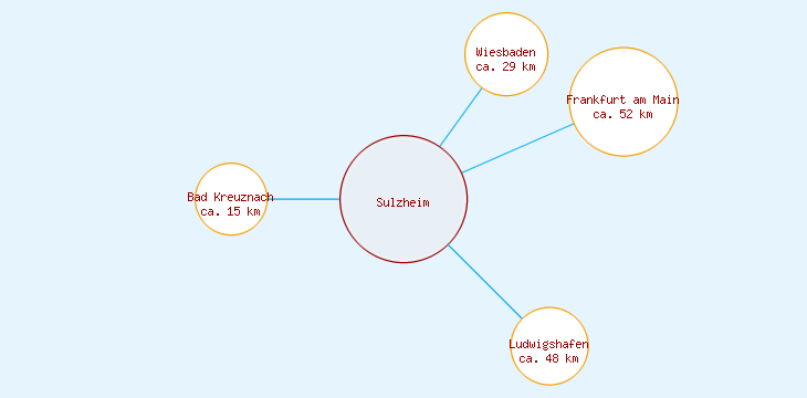Distanzen Sulzheim