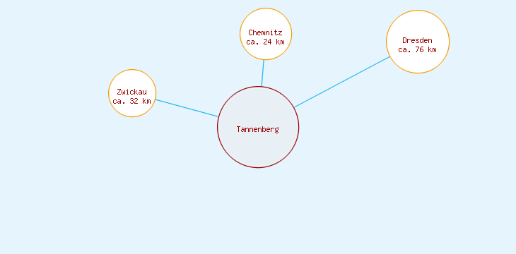 Distanzen Tannenberg