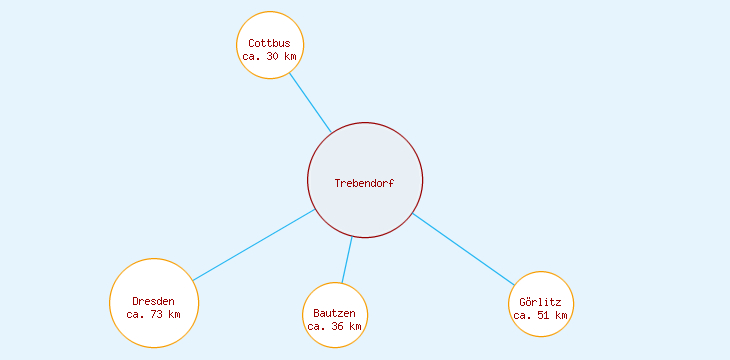 Distanzen Trebendorf
