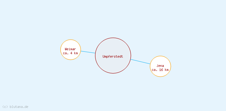Distanzen Umpferstedt