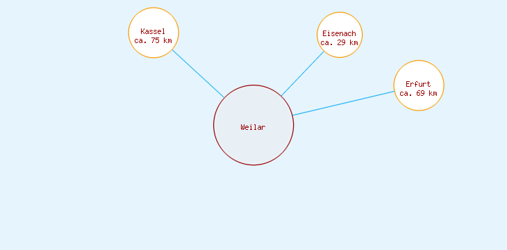 Distanzen Weilar