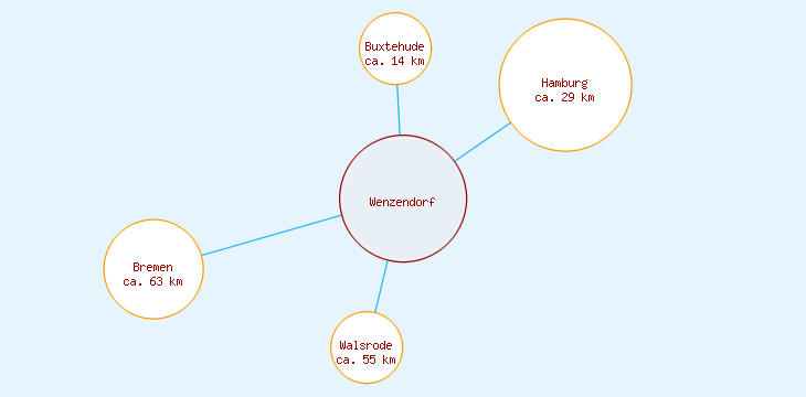 Distanzen Wenzendorf