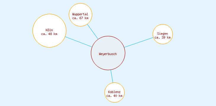 Distanzen Weyerbusch
