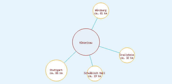 Distanzen Künzelsau
