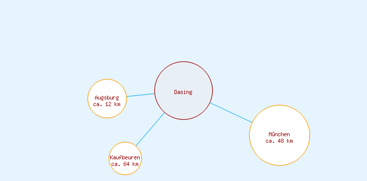 Distanzen Dasing