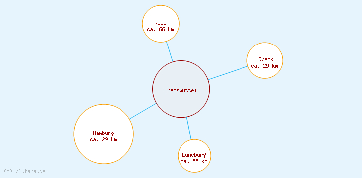 Distanzen Tremsbüttel