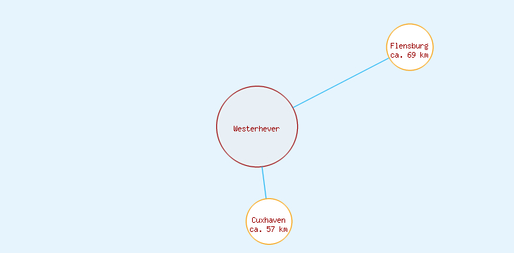 Distanzen Westerhever