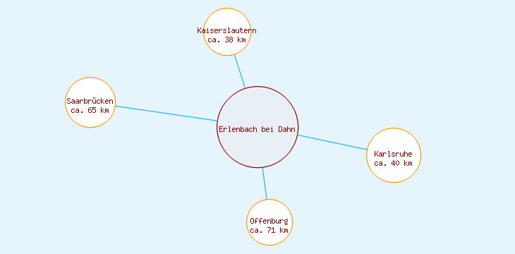 Distanzen Erlenbach bei Dahn