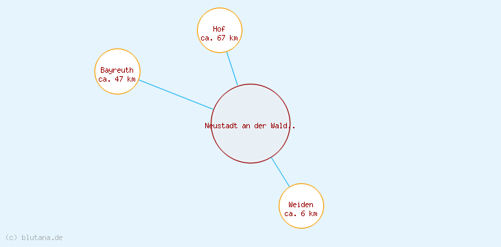 Distanzen Neustadt an der Waldnaab