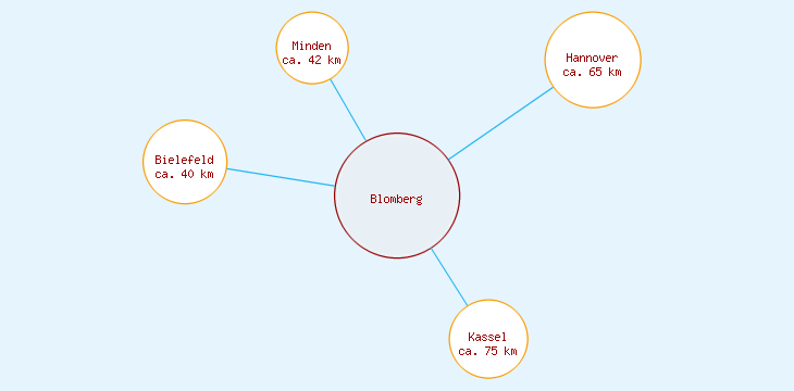 Distanzen Blomberg