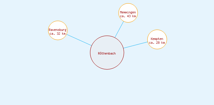 Distanzen Röthenbach