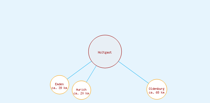 Distanzen Holtgast