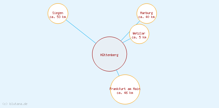 Distanzen Hüttenberg