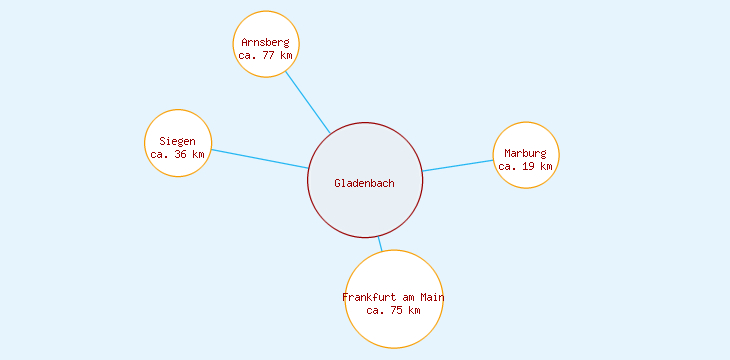 Distanzen Gladenbach