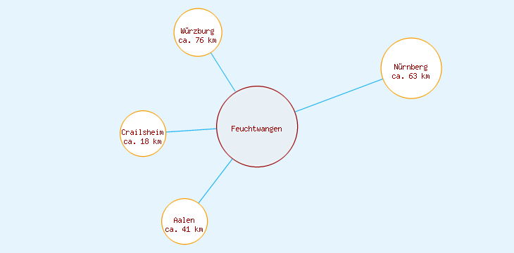 Distanzen Feuchtwangen