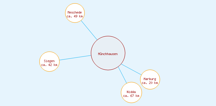 Distanzen Münchhausen