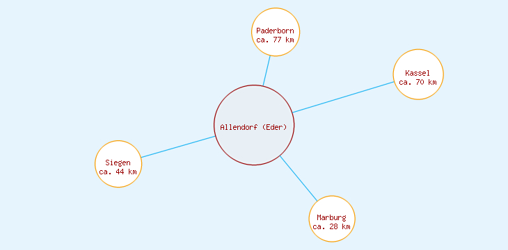 Distanzen Allendorf (Eder)